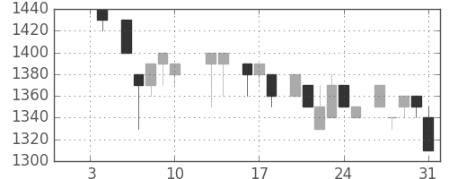 資生堂の日足チャート(1986年1月)
