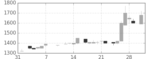 資生堂の日足チャート(1986年2月)