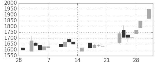 資生堂の日足チャート(1986年3月)