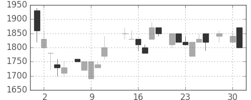 資生堂の日足チャート(1986年4月)