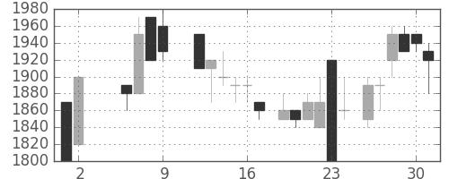 資生堂の日足チャート(1986年5月)