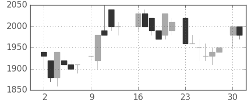 資生堂の日足チャート(1986年6月)