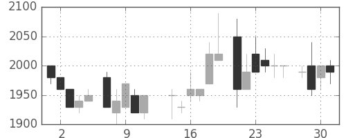 資生堂の日足チャート(1986年7月)
