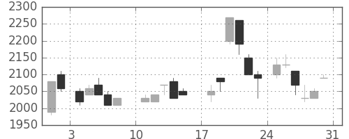 資生堂の日足チャート(1986年8月)