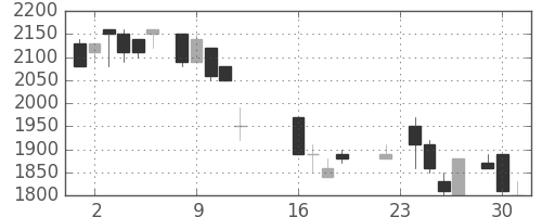 資生堂の日足チャート(1986年9月)