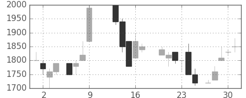 資生堂の日足チャート(1986年10月)