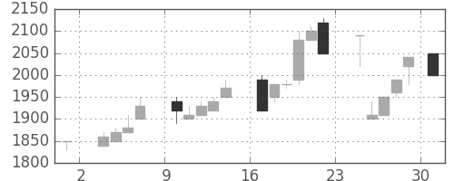 資生堂の日足チャート(1986年11月)