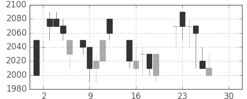 資生堂の日足チャート(1986年12月)