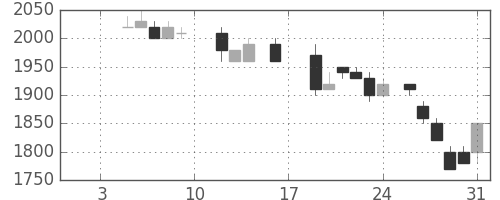 資生堂の日足チャート(1987年1月)