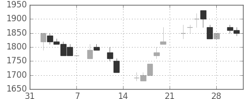 資生堂の日足チャート(1987年2月)