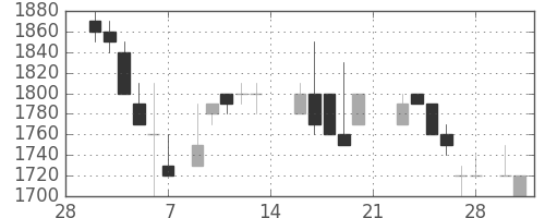 資生堂の日足チャート(1987年3月)