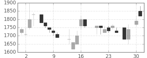 資生堂の日足チャート(1987年4月)
