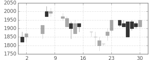 資生堂の日足チャート(1987年5月)