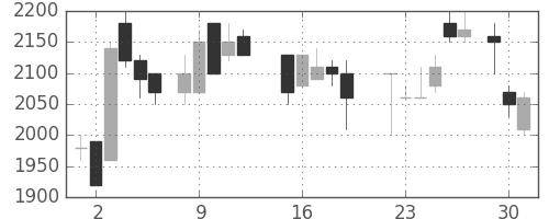 資生堂の日足チャート(1987年6月)
