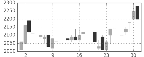 資生堂の日足チャート(1987年7月)
