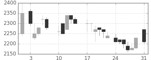 資生堂の日足チャート(1987年8月)