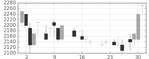 資生堂の日足チャート(1987年9月)
