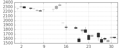 資生堂の日足チャート(1987年10月)