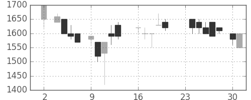 資生堂の日足チャート(1987年11月)