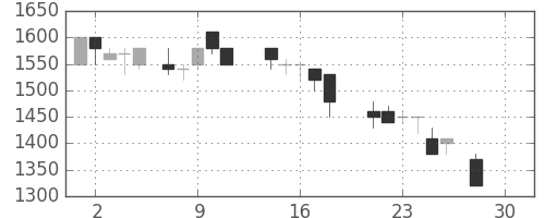 資生堂の日足チャート(1987年12月)