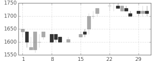 資生堂の日足チャート(1988年2月)
