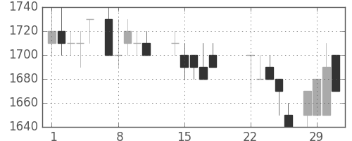 資生堂の日足チャート(1988年3月)