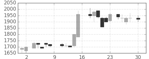資生堂の日足チャート(1988年4月)