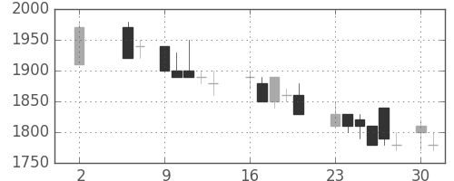 資生堂の日足チャート(1988年5月)