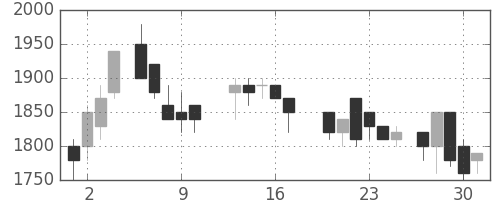 資生堂の日足チャート(1988年6月)