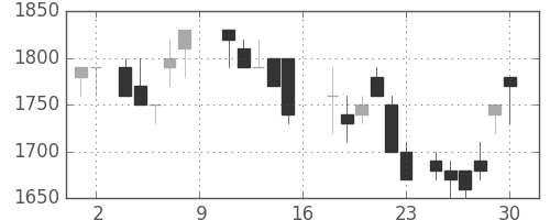 資生堂の日足チャート(1988年7月)