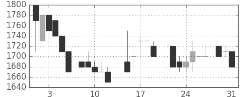 資生堂の日足チャート(1988年8月)
