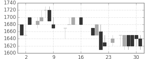 資生堂の日足チャート(1988年9月)