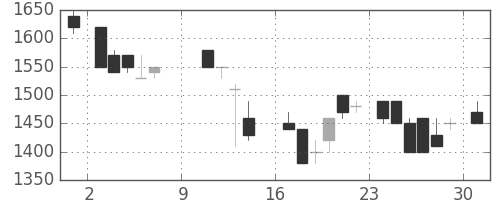資生堂の日足チャート(1988年10月)
