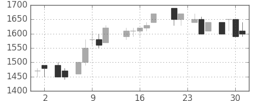 資生堂の日足チャート(1988年11月)
