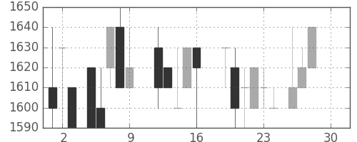 資生堂の日足チャート(1988年12月)