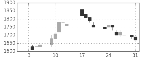 資生堂の日足チャート(1989年1月)