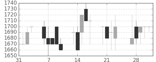 資生堂の日足チャート(1989年2月)