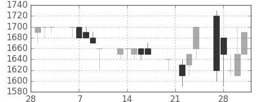 資生堂の日足チャート(1989年3月)
