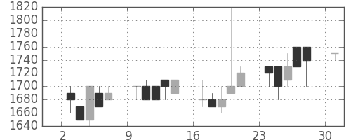 資生堂の日足チャート(1989年4月)