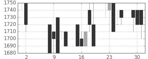 資生堂の日足チャート(1989年5月)