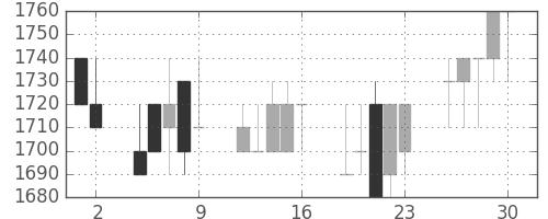 資生堂の日足チャート(1989年6月)