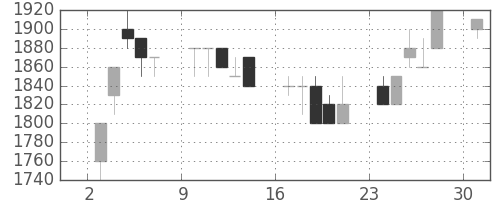 資生堂の日足チャート(1989年7月)