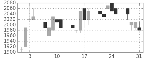 資生堂の日足チャート(1989年8月)