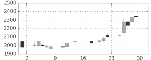 資生堂の日足チャート(1989年9月)
