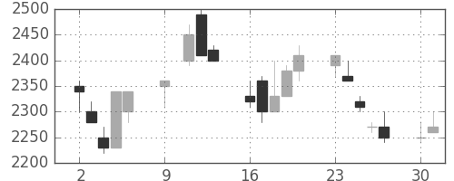 資生堂の日足チャート(1989年10月)