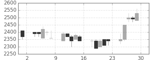 資生堂の日足チャート(1989年12月)
