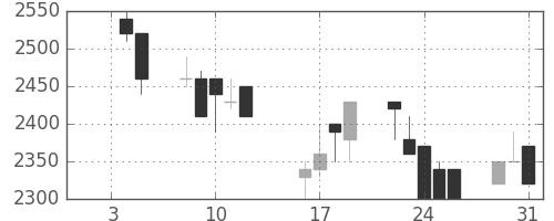 資生堂の日足チャート(1990年1月)
