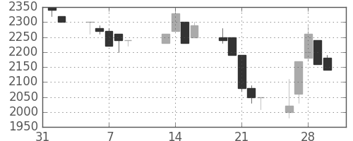 資生堂の日足チャート(1990年2月)