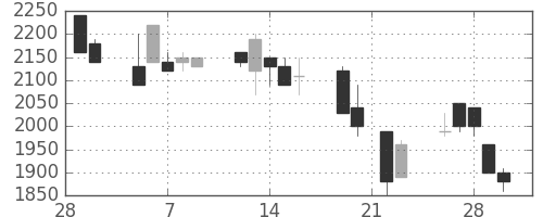 資生堂の日足チャート(1990年3月)