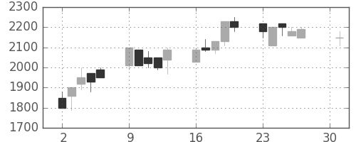 資生堂の日足チャート(1990年4月)